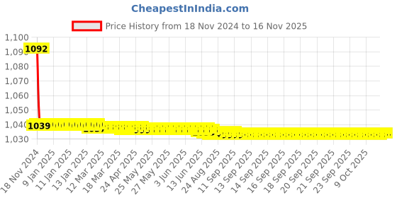 moglix.com JBRIDERZ Bike Cree Led 7W, 6000K Fog Lamp Unit 2 Pcs Set For Datsun Go 1.2 jbriderz Price History Graph from 18 Nov 2024 to 15 Nov 2025