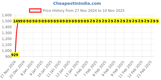 moglix.com JBRIDERZ Bike Cree Led 7W, 6000K Fog Lamp Unit 2 Pcs Set For Ducati Desmosedici jbriderz Price History Graph from 27 Nov 2024 to 10 Nov 2025