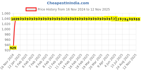 moglix.com JBRIDERZ Bike Cree Led 7W, 6000K Fog Lamp Unit 2 Pcs Set For Ducati Desmosedici Rr jbriderz Price History Graph from 16 Nov 2024 to 11 Nov 2025