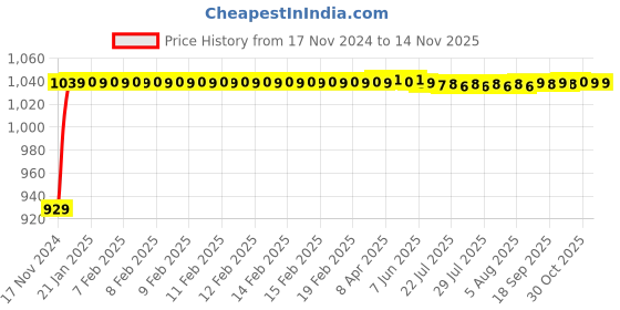 moglix.com JBRIDERZ Bike Cree Led 7W, 6000K Fog Lamp Unit 2 Pcs Set For Ducati Diavel jbriderz Price History Graph from 17 Nov 2024 to 14 Nov 2025
