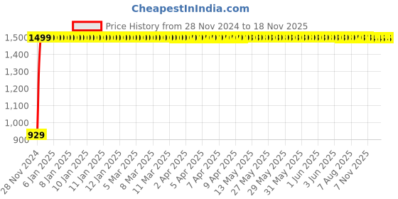 moglix.com JBRIDERZ Bike Cree Led 7W, 6000K Fog Lamp Unit 2 Pcs Set For Ducati Diavel Carbon Red jbriderz Price History Graph from 28 Nov 2024 to 17 Nov 2025