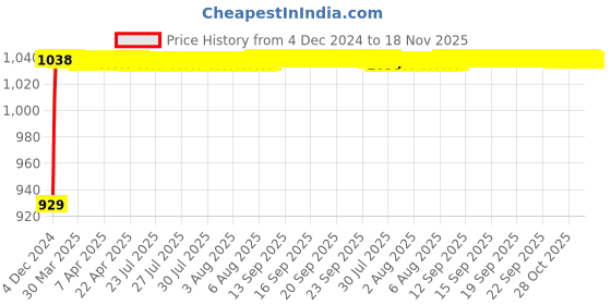 moglix.com JBRIDERZ Bike Cree Led 7W, 6000K Fog Lamp Unit 2 Pcs Set For Ducati Hypermotard 1100 Evo Sp jbriderz Price History Graph from 4 Dec 2024 to 18 Nov 2025