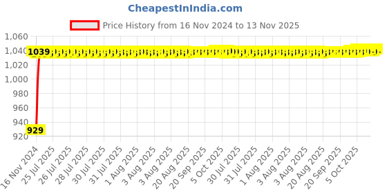 moglix.com JBRIDERZ Bike Cree Led 7W, 6000K Fog Lamp Unit 2 Pcs Set For Ducati Hypermotard Hyperstrada jbriderz Price History Graph from 16 Nov 2024 to 13 Nov 2025
