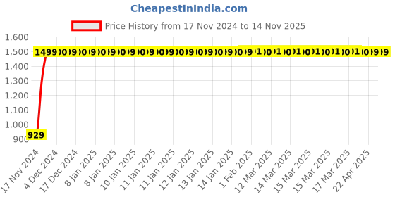 moglix.com JBRIDERZ Bike Cree Led 7W, 6000K Fog Lamp Unit 2 Pcs Set For Ducati Hyperstrada jbriderz Price History Graph from 17 Nov 2024 to 14 Nov 2025