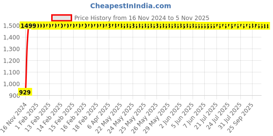 moglix.com JBRIDERZ Bike Cree Led 7W, 6000K Fog Lamp Unit 2 Pcs Set For Ducati Monster 695 jbriderz Price History Graph from 16 Nov 2024 to 5 Nov 2025