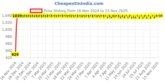 moglix.com JBRIDERZ Bike Cree Led 7W, 6000K Fog Lamp Unit 2 Pcs Set For Ducati Monster 795 jbriderz Price History Graph from 16 Nov 2024 to 12 Nov 2025