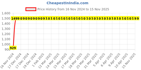 moglix.com JBRIDERZ Bike Cree Led 7W, 6000K Fog Lamp Unit 2 Pcs Set For Ducati Monster 796 Abs Corse Stripe jbriderz Price History Graph from 16 Nov 2024 to 14 Nov 2025