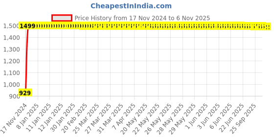 moglix.com JBRIDERZ Bike Cree Led 7W, 6000K Fog Lamp Unit 2 Pcs Set For Ducati Monster 796 S2R jbriderz Price History Graph from 17 Nov 2024 to 6 Nov 2025