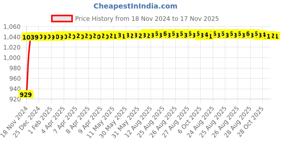 moglix.com JBRIDERZ Bike Cree Led 7W, 6000K Fog Lamp Unit 2 Pcs Set For Ducati Monster 821 jbriderz Price History Graph from 18 Nov 2024 to 17 Nov 2025