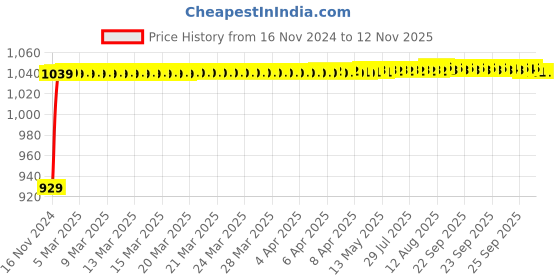 moglix.com JBRIDERZ Bike Cree Led 7W, 6000K Fog Lamp Unit 2 Pcs Set For Ducati Panigale R jbriderz Price History Graph from 16 Nov 2024 to 11 Nov 2025