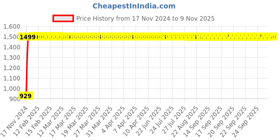 moglix.com JBRIDERZ Bike Cree Led 7W, 6000K Fog Lamp Unit 2 Pcs Set For Ducati Scrambler Full throttle jbriderz Price History Graph from 17 Nov 2024 to 8 Nov 2025
