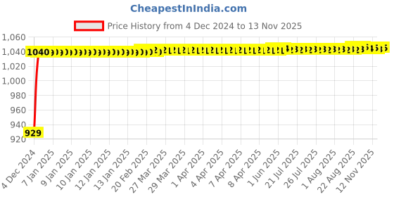 moglix.com JBRIDERZ Bike Cree Led 7W, 6000K Fog Lamp Unit 2 Pcs Set For Ducati Sportster Xl1200X Forty-Eight jbriderz Price History Graph from 4 Dec 2024 to 12 Nov 2025