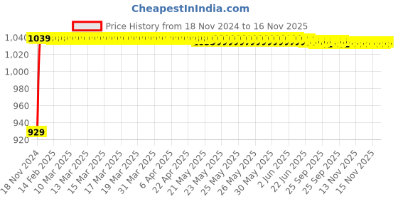moglix.com JBRIDERZ Bike Cree Led 7W, 6000K Fog Lamp Unit 2 Pcs Set For Ducati Streetfighter jbriderz Price History Graph from 18 Nov 2024 to 16 Nov 2025