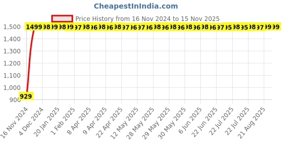 moglix.com JBRIDERZ Bike Cree Led 7W, 6000K Fog Lamp Unit 2 Pcs Set For Ducati Streetfighter 1100 S jbriderz Price History Graph from 16 Nov 2024 to 13 Nov 2025
