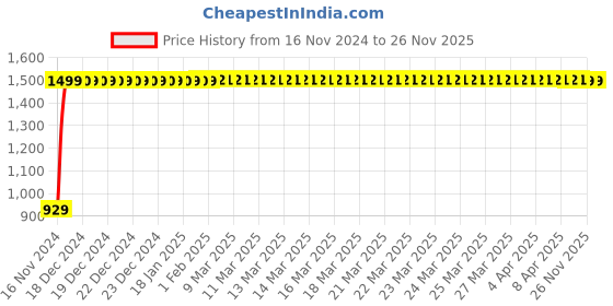 moglix.com JBRIDERZ Bike Cree Led 7W, 6000K Fog Lamp Unit 2 Pcs Set For Ducati Streetfighter 848 jbriderz Price History Graph from 16 Nov 2024 to 25 Nov 2025