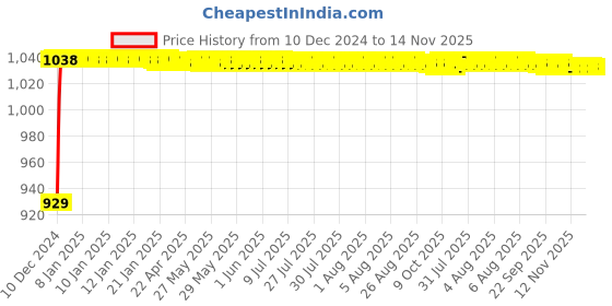moglix.com JBRIDERZ Bike Cree Led 7W, 6000K Fog Lamp Unit 2 Pcs Set For Ducati Superbike 848 Evo jbriderz Price History Graph from 10 Dec 2024 to 14 Nov 2025