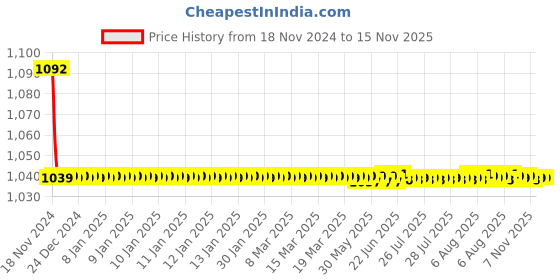 moglix.com JBRIDERZ Bike Cree Led 7W, 6000K Fog Lamp Unit 2 Pcs Set For Fiat Abarth 595 1.4 jbriderz Price History Graph from 18 Nov 2024 to 15 Nov 2025