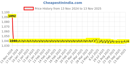 moglix.com JBRIDERZ Bike Cree Led 7W, 6000K Fog Lamp Unit 2 Pcs Set For Fiat Abarth Punto 1.4L jbriderz Price History Graph from 13 Nov 2024 to 12 Nov 2025