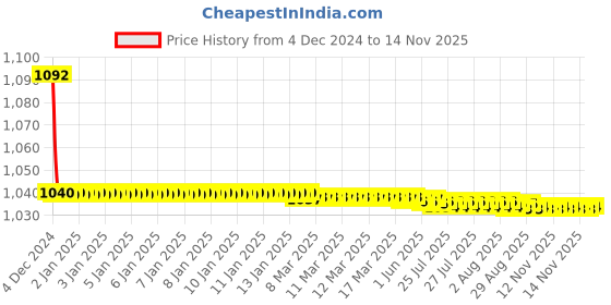 moglix.com JBRIDERZ Bike Cree Led 7W, 6000K Fog Lamp Unit 2 Pcs Set For Fiat Avventura 1.3 jbriderz Price History Graph from 4 Dec 2024 to 10 Nov 2025