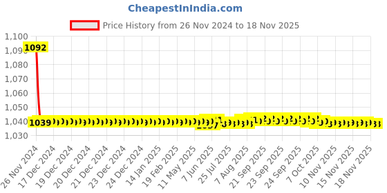 moglix.com JBRIDERZ Bike Cree Led 7W, 6000K Fog Lamp Unit 2 Pcs Set For Fiat Avventura Urban Cross 1.3 jbriderz Price History Graph from 26 Nov 2024 to 16 Nov 2025