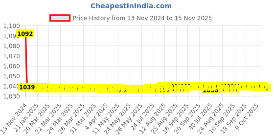 moglix.com JBRIDERZ Bike Cree Led 7W, 6000K Fog Lamp Unit 2 Pcs Set For Fiat Grand Punto 1.2 jbriderz Price History Graph from 13 Nov 2024 to 15 Nov 2025