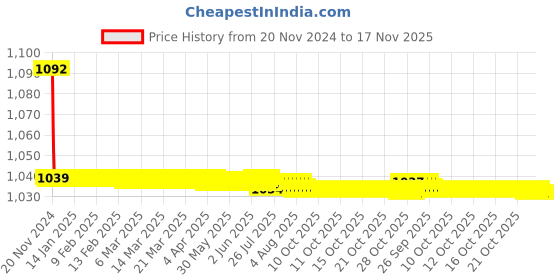 moglix.com JBRIDERZ Bike Cree Led 7W, 6000K Fog Lamp Unit 2 Pcs Set For Fiat Grand Punto 1.3 jbriderz Price History Graph from 20 Nov 2024 to 17 Nov 2025