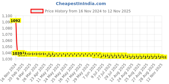 moglix.com JBRIDERZ Bike Cree Led 7W, 6000K Fog Lamp Unit 2 Pcs Set For Fiat Grand Punto 1.4 jbriderz Price History Graph from 16 Nov 2024 to 11 Nov 2025
