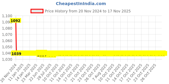 moglix.com JBRIDERZ Bike Cree Led 7W, 6000K Fog Lamp Unit 2 Pcs Set For Fiat Linea 1.3 jbriderz Price History Graph from 20 Nov 2024 to 17 Nov 2025