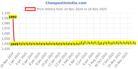 moglix.com JBRIDERZ Bike Cree Led 7W, 6000K Fog Lamp Unit 2 Pcs Set For Fiat Linea Classic 1.3 jbriderz Price History Graph from 20 Nov 2024 to 16 Nov 2025