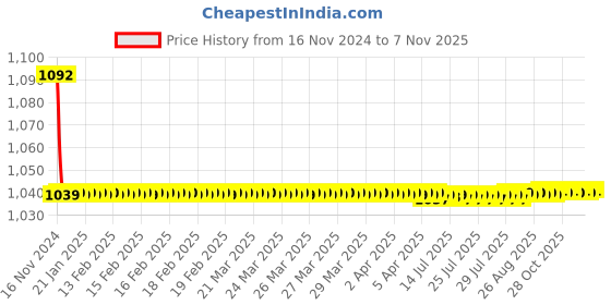 moglix.com JBRIDERZ Bike Cree Led 7W, 6000K Fog Lamp Unit 2 Pcs Set For Fiat Palio 1.6 Anniversary jbriderz Price History Graph from 16 Nov 2024 to 7 Nov 2025