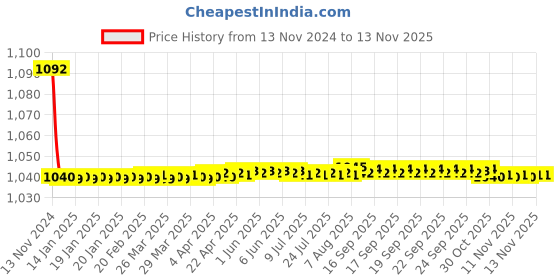 moglix.com JBRIDERZ Bike Cree Led 7W, 6000K Fog Lamp Unit 2 Pcs Set For Fiat Palio Stile 1.1 jbriderz Price History Graph from 13 Nov 2024 to 12 Nov 2025