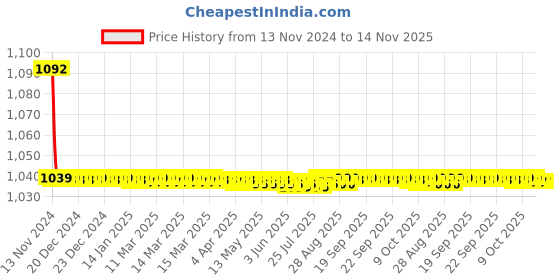 moglix.com JBRIDERZ Bike Cree Led 7W, 6000K Fog Lamp Unit 2 Pcs Set For Fiat Punto Evo 1.2 jbriderz Price History Graph from 13 Nov 2024 to 14 Nov 2025