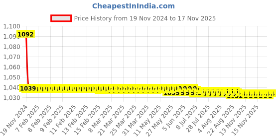 moglix.com JBRIDERZ Bike Cree Led 7W, 6000K Fog Lamp Unit 2 Pcs Set For Fiat Uno 1.7 jbriderz Price History Graph from 19 Nov 2024 to 16 Nov 2025
