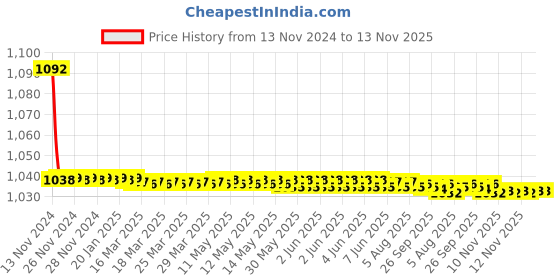 moglix.com JBRIDERZ Bike Cree Led 7W, 6000K Fog Lamp Unit 2 Pcs Set For Force Gurkha 2.6 jbriderz Price History Graph from 13 Nov 2024 to 12 Nov 2025