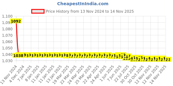 moglix.com JBRIDERZ Bike Cree Led 7W, 6000K Fog Lamp Unit 2 Pcs Set For Force One 2.2 jbriderz Price History Graph from 13 Nov 2024 to 13 Nov 2025