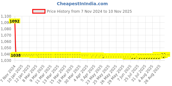 moglix.com JBRIDERZ Bike Cree Led 7W, 6000K Fog Lamp Unit 2 Pcs Set For Ford Endeavour 1St Gen 3.0L At 4X2 jbriderz Price History Graph from 7 Nov 2024 to 9 Nov 2025