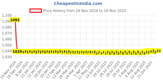 moglix.com JBRIDERZ Bike Cree Led 7W, 6000K Fog Lamp Unit 2 Pcs Set For Ford Endeavour 2Nd Gen F/L 2.5L Mt 4X2 jbriderz Price History Graph from 19 Nov 2024 to 17 Nov 2025
