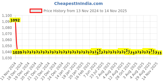 moglix.com JBRIDERZ Bike Cree Led 7W, 6000K Fog Lamp Unit 2 Pcs Set For Ford Endeavour 3Rd Gen 2.2L At/Mt jbriderz Price History Graph from 13 Nov 2024 to 13 Nov 2025