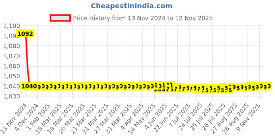 moglix.com JBRIDERZ Bike Cree Led 7W, 6000K Fog Lamp Unit 2 Pcs Set For Ford Fiesta 1St Gen 1.4L Zxi jbriderz Price History Graph from 13 Nov 2024 to 12 Nov 2025