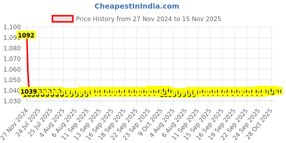 moglix.com JBRIDERZ Bike Cree Led 7W, 6000K Fog Lamp Unit 2 Pcs Set For Ford Fiesta 1St Gen F/L 1.4L jbriderz Price History Graph from 27 Nov 2024 to 15 Nov 2025
