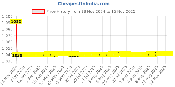 moglix.com JBRIDERZ Bike Cree Led 7W, 6000K Fog Lamp Unit 2 Pcs Set For Ford Fiesta 2Nd Gen 1.5L jbriderz Price History Graph from 18 Nov 2024 to 15 Nov 2025