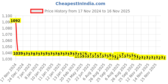 moglix.com JBRIDERZ Bike Cree Led 7W, 6000K Fog Lamp Unit 2 Pcs Set For Ford Figo 1St Gen 1.2L jbriderz Price History Graph from 17 Nov 2024 to 15 Nov 2025