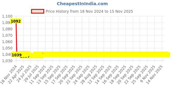 moglix.com JBRIDERZ Bike Cree Led 7W, 6000K Fog Lamp Unit 2 Pcs Set For Ford Figo 1St Gen 1.4L jbriderz Price History Graph from 18 Nov 2024 to 15 Nov 2025