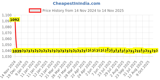 moglix.com JBRIDERZ Bike Cree Led 7W, 6000K Fog Lamp Unit 2 Pcs Set For Ford Figo 2Nd Gen 1.5L jbriderz Price History Graph from 14 Nov 2024 to 14 Nov 2025