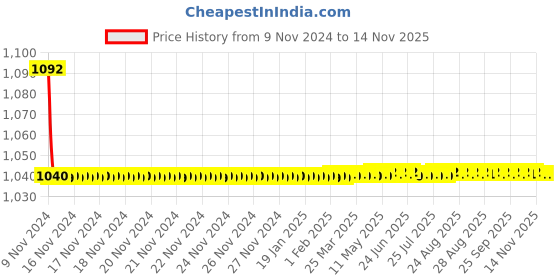 moglix.com JBRIDERZ Bike Cree Led 7W, 6000K Fog Lamp Unit 2 Pcs Set For Ford Figo Aspire 1.2L jbriderz Price History Graph from 9 Nov 2024 to 13 Nov 2025