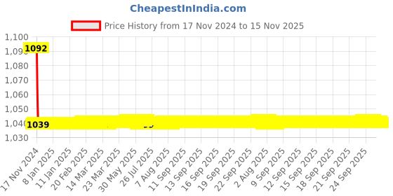 moglix.com JBRIDERZ Bike Cree Led 7W, 6000K Fog Lamp Unit 2 Pcs Set For Ford Figo Aspire 1.5L jbriderz Price History Graph from 17 Nov 2024 to 14 Nov 2025