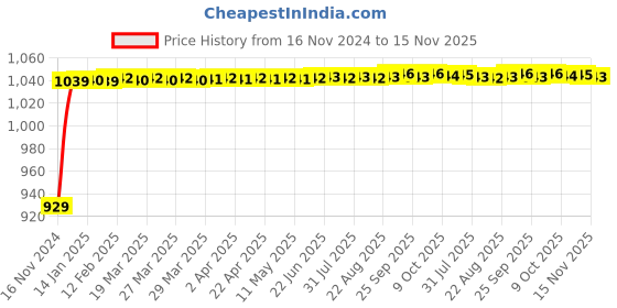 moglix.com JBRIDERZ Bike Cree Led 7W, 6000K Fog Lamp Unit 2 Pcs Set For Harley Davidson Breakout jbriderz Price History Graph from 16 Nov 2024 to 15 Nov 2025