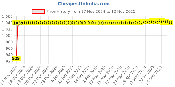 moglix.com JBRIDERZ Bike Cree Led 7W, 6000K Fog Lamp Unit 2 Pcs Set For Harley Davidson Dyna Fxdb Street Bob jbriderz Price History Graph from 17 Nov 2024 to 11 Nov 2025