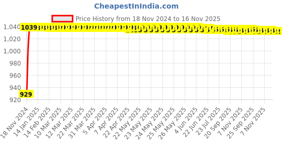 moglix.com JBRIDERZ Bike Cree Led 7W, 6000K Fog Lamp Unit 2 Pcs Set For Harley Davidson Dyna Fxdf Fat Bob jbriderz Price History Graph from 18 Nov 2024 to 16 Nov 2025