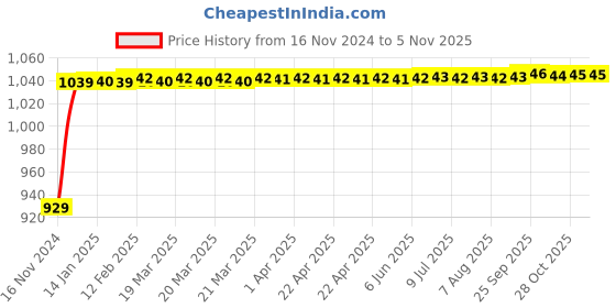 moglix.com JBRIDERZ Bike Cree Led 7W, 6000K Fog Lamp Unit 2 Pcs Set For Harley Davidson Flhxse Street Glide Special jbriderz Price History Graph from 16 Nov 2024 to 5 Nov 2025